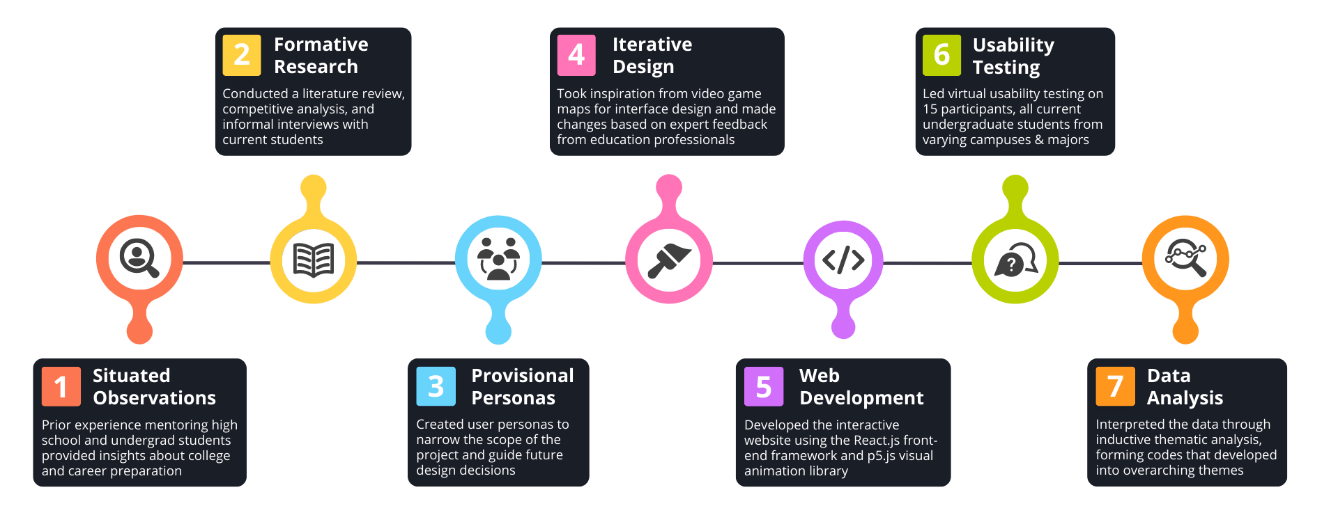 project timeline